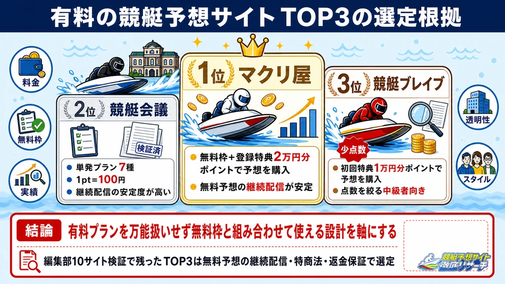 有料の競艇予想サイトの結論とTOP3の選び方